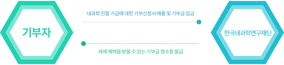 기부자 : 내과학 진흥 기금에 대한 기부신청서 제출 및 기부금 입금 / 한국 내과학연구재단 : 세제 혜택을 받을 수 있는 기부금 영수증 발급